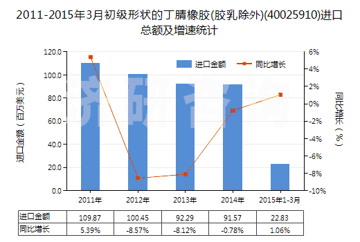 2011-2015年3月初級(jí)形狀的丁腈橡膠(膠乳除外)(40025910)進(jìn)口總額及增速統(tǒng)計(jì)